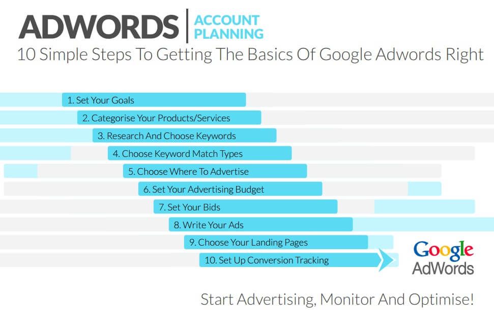 Simple Steps For For Google Adwords PPC Management